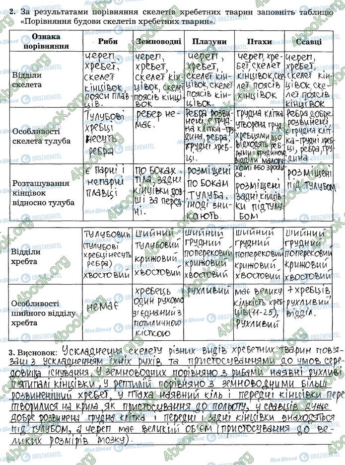 ГДЗ Біологія 7 клас сторінка 15 (2)